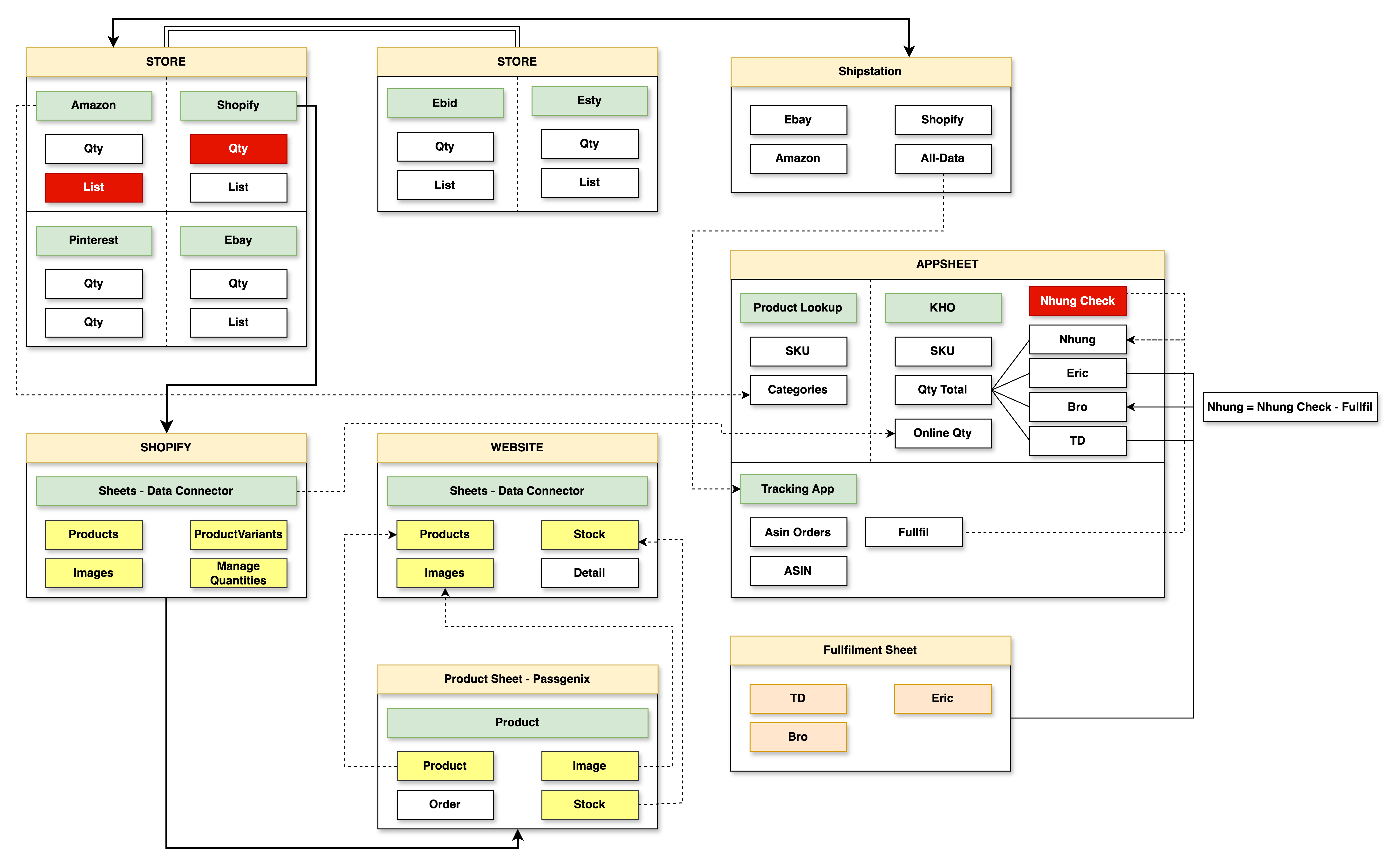 The Rike: Organize a system of e-commerce platforms